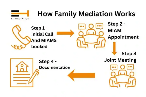EH mediation - family mediation Wigston process